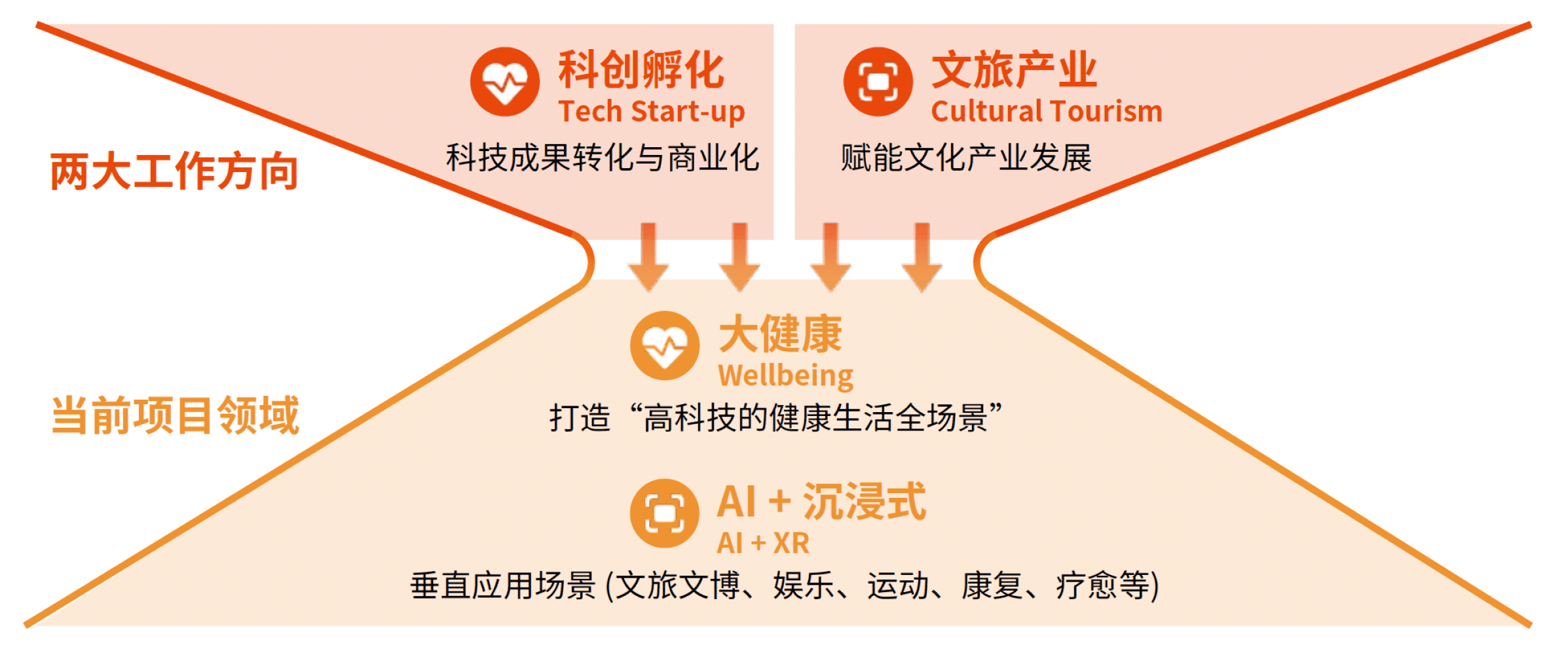 关注主题